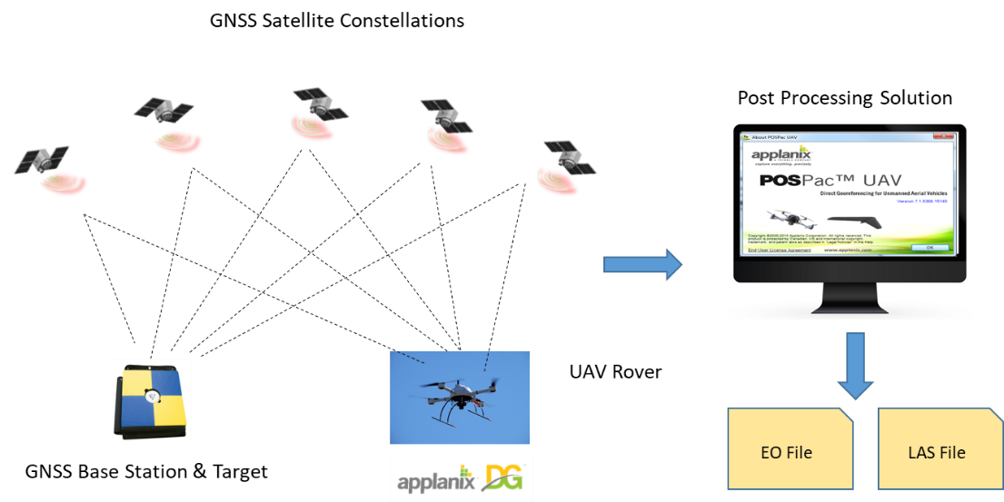 RIEGL Applanix POSPac UAV GNSS-Aided Inertial Processing Tools Set image 1_EPOTRONIC