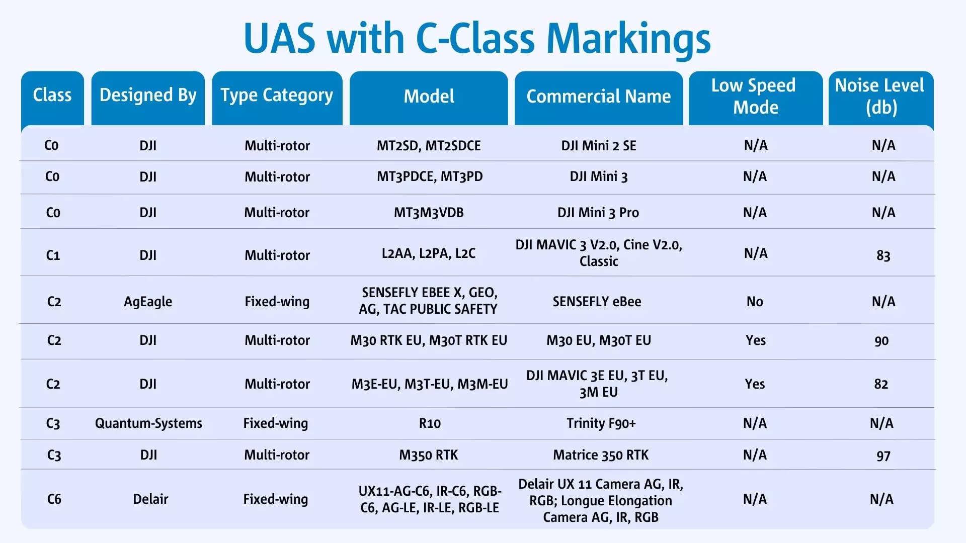 Drones with EASA class identification label - table - Epotronic